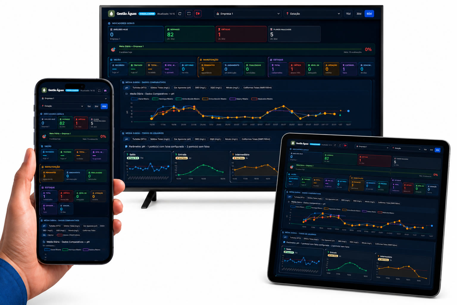 Dashboard do Gestão Águas na TV, no computador, no tablet e no celular